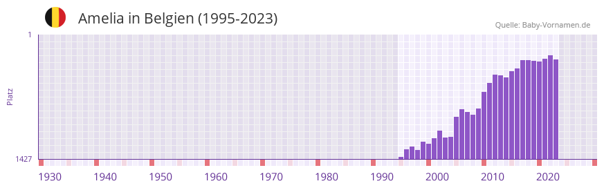 Amelia in der Vornamen-Hitliste von Belgien (1995-2023)
