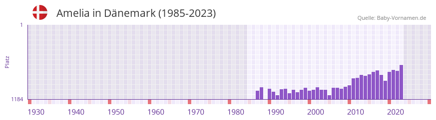 Amelia in der Vornamen-Hitliste von Dnemark (1985-2023)