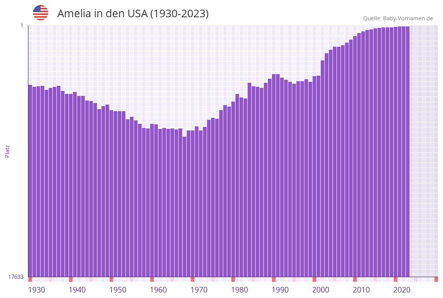 Amelia in der Vornamen-Hitliste von den USA (1930-2023)