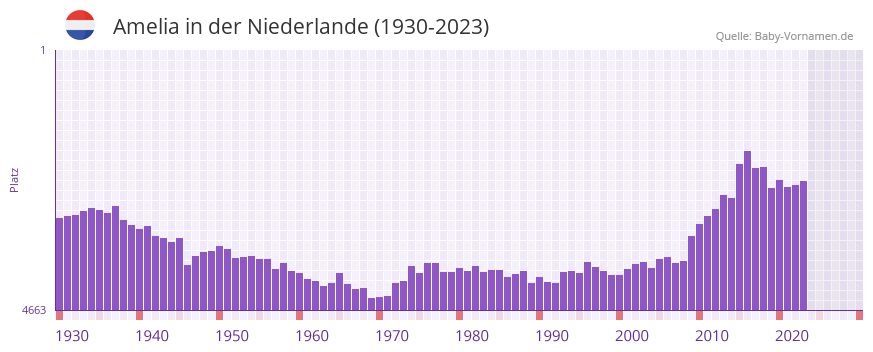 Amelia in der Vornamen-Hitliste von der Niederlande (1930-2023)