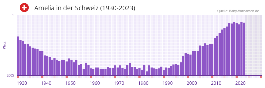 Amelia in der Vornamen-Hitliste von der Schweiz (1930-2023)