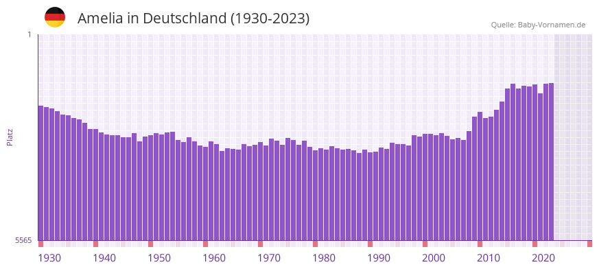 Amelia in der Vornamen-Hitliste von Deutschland (1930-2023)