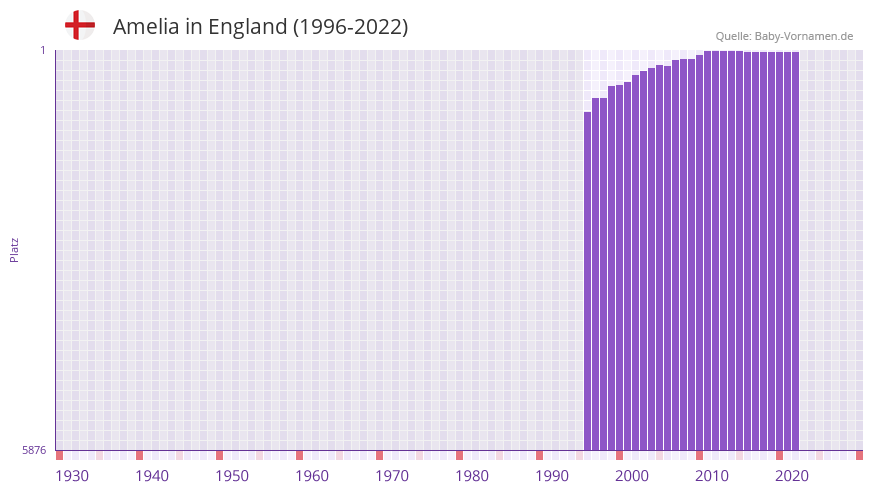 Amelia in der Vornamen-Hitliste von England (1996-2022)