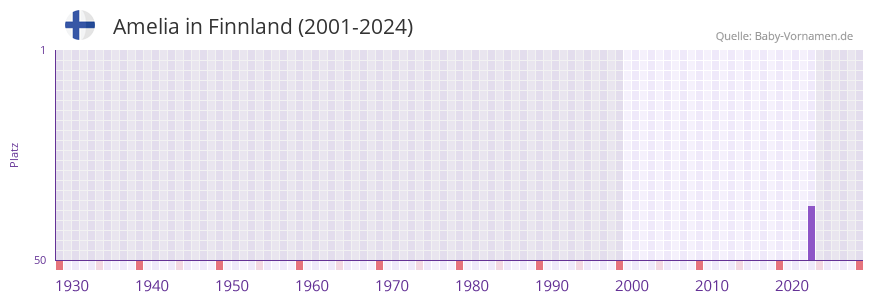 Amelia in der Vornamen-Hitliste von Finnland (2001-2024)