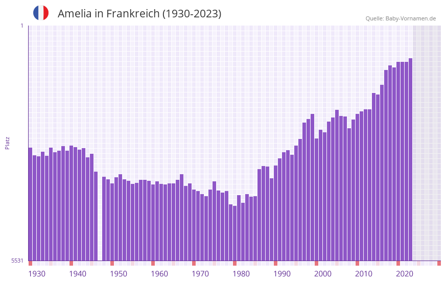 Amelia in der Vornamen-Hitliste von Frankreich (1930-2023)