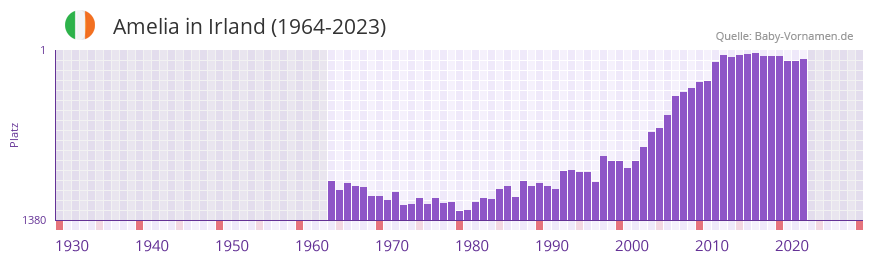 Amelia in der Vornamen-Hitliste von Irland (1964-2023)