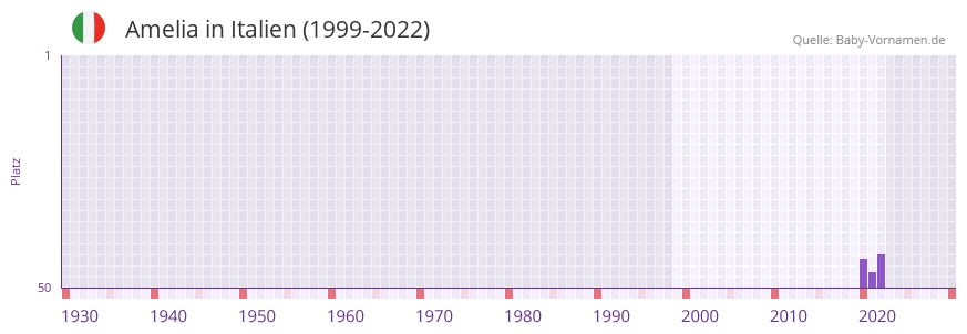 Amelia in der Vornamen-Hitliste von Italien (1999-2022)