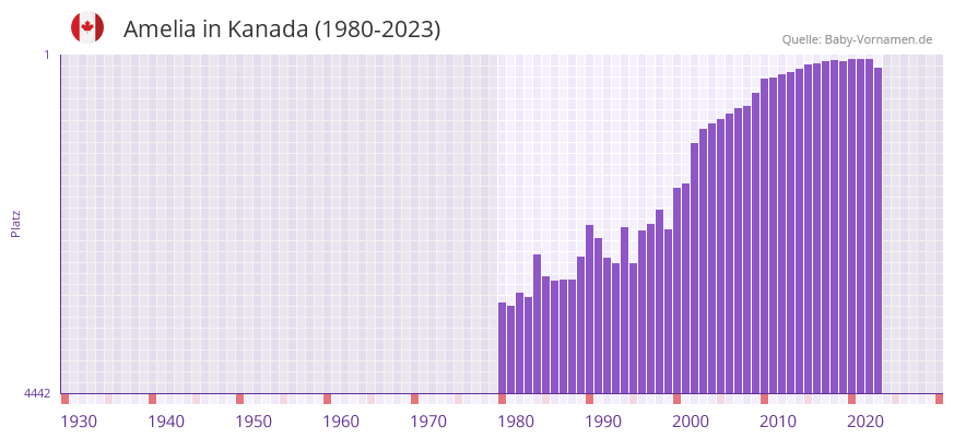 Amelia in der Vornamen-Hitliste von Kanada (1980-2023)