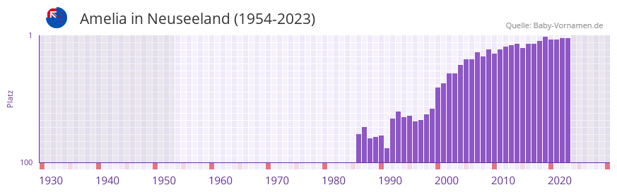 Amelia in der Vornamen-Hitliste von Neuseeland (1954-2023)