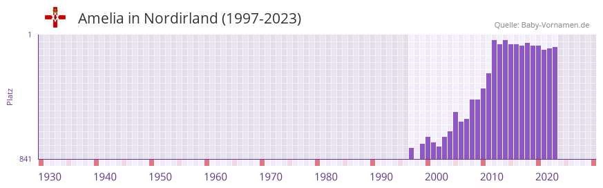 Amelia in der Vornamen-Hitliste von Nordirland (1997-2023)