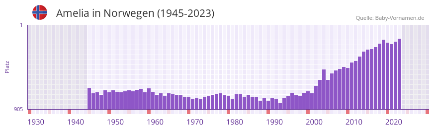 Amelia in der Vornamen-Hitliste von Norwegen (1945-2023)