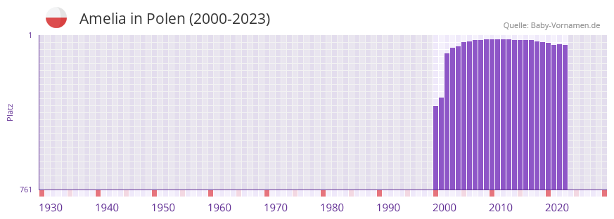 Amelia in der Vornamen-Hitliste von Polen (2000-2023)
