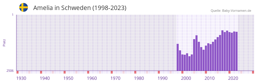 Amelia in der Vornamen-Hitliste von Schweden (1998-2023)