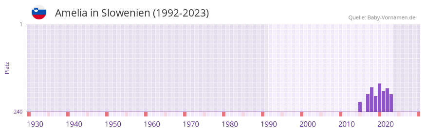 Amelia in der Vornamen-Hitliste von Slowenien (1992-2023)