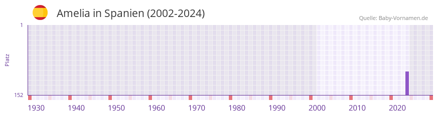Amelia in der Vornamen-Hitliste von Spanien (2002-2024)