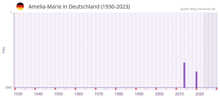 Amelia-Marie in der Vornamen-Hitliste von Deutschland (1930-2023) Amelia-Marie in der Vornamen-Hitliste von Deutschland (1930-2023)