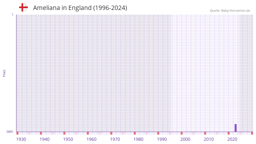 Ameliana in der Vornamen-Hitliste von England (1996-2024)