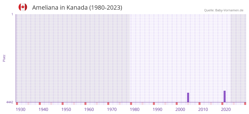 Ameliana in der Vornamen-Hitliste von Kanada (1980-2023)
