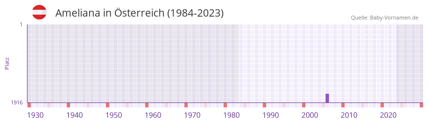 Ameliana in der Vornamen-Hitliste von sterreich (1984-2023)