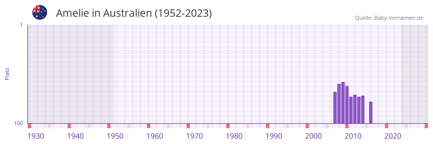 Amelie in der Vornamen-Hitliste von Australien (1952-2023)