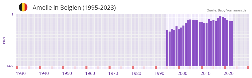 Amelie in der Vornamen-Hitliste von Belgien (1995-2023)