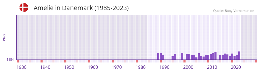 Amelie in der Vornamen-Hitliste von Dnemark (1985-2023)