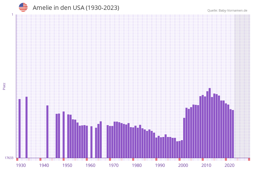 Amelie in der Vornamen-Hitliste von den USA (1930-2023)