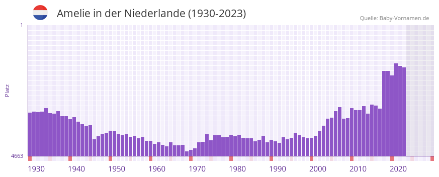 Amelie in der Vornamen-Hitliste von der Niederlande (1930-2023)