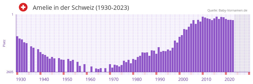Amelie in der Vornamen-Hitliste von der Schweiz (1930-2023)