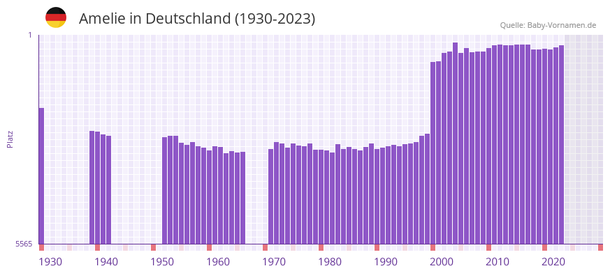 Amelie in der Vornamen-Hitliste von Deutschland (1930-2023)