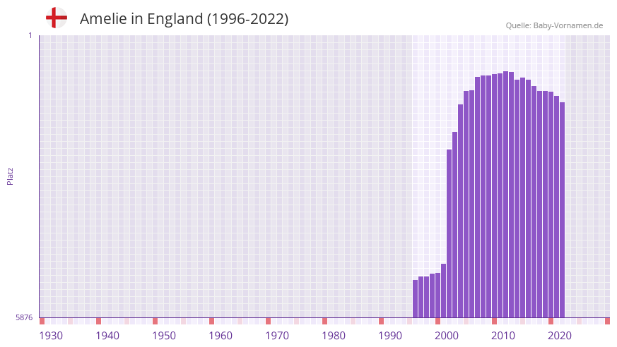 Amelie in der Vornamen-Hitliste von England (1996-2022)