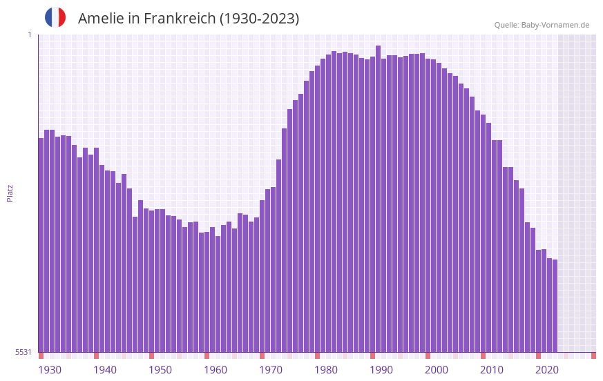 Amelie in der Vornamen-Hitliste von Frankreich (1930-2023)