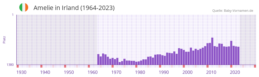 Amelie in der Vornamen-Hitliste von Irland (1964-2023)