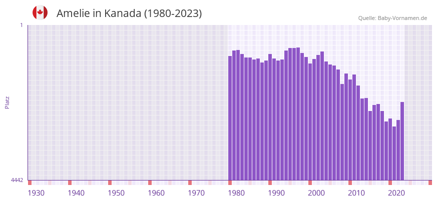 Amelie in der Vornamen-Hitliste von Kanada (1980-2023)