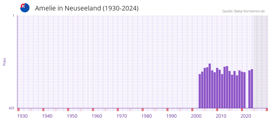 Amelie in der Vornamen-Hitliste von Neuseeland (1930-2024)