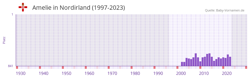 Amelie in der Vornamen-Hitliste von Nordirland (1997-2023)