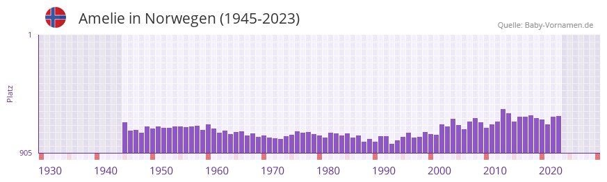 Amelie in der Vornamen-Hitliste von Norwegen (1945-2023)