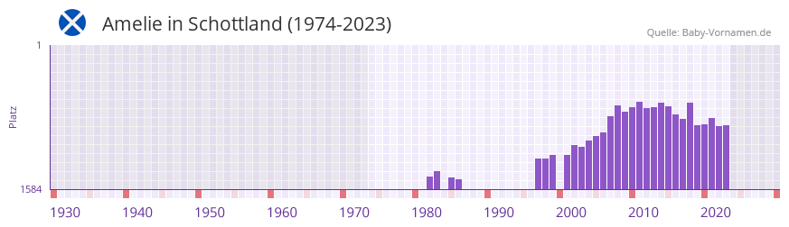 Amelie in der Vornamen-Hitliste von Schottland (1974-2023)