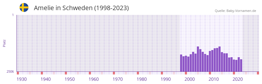 Amelie in der Vornamen-Hitliste von Schweden (1998-2023)