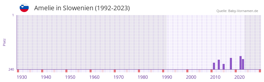 Amelie in der Vornamen-Hitliste von Slowenien (1992-2023)