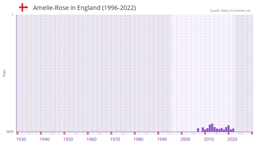 Amelie-Rose in der Vornamen-Hitliste von England (1996-2022)