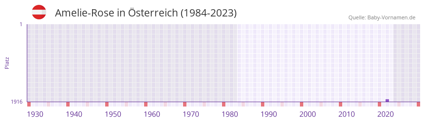 Amelie-Rose in der Vornamen-Hitliste von sterreich (1984-2023)