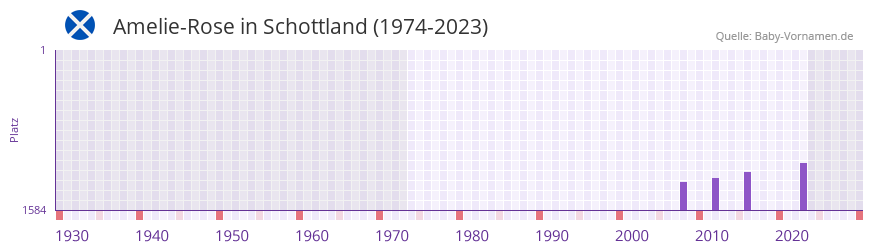 Amelie-Rose in der Vornamen-Hitliste von Schottland (1974-2023)