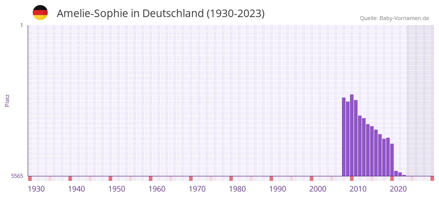 Amelie-Sophie in der Vornamen-Hitliste von Deutschland (1930-2023) Amelie-Sophie in der Vornamen-Hitliste von Deutschland (1930-2023)