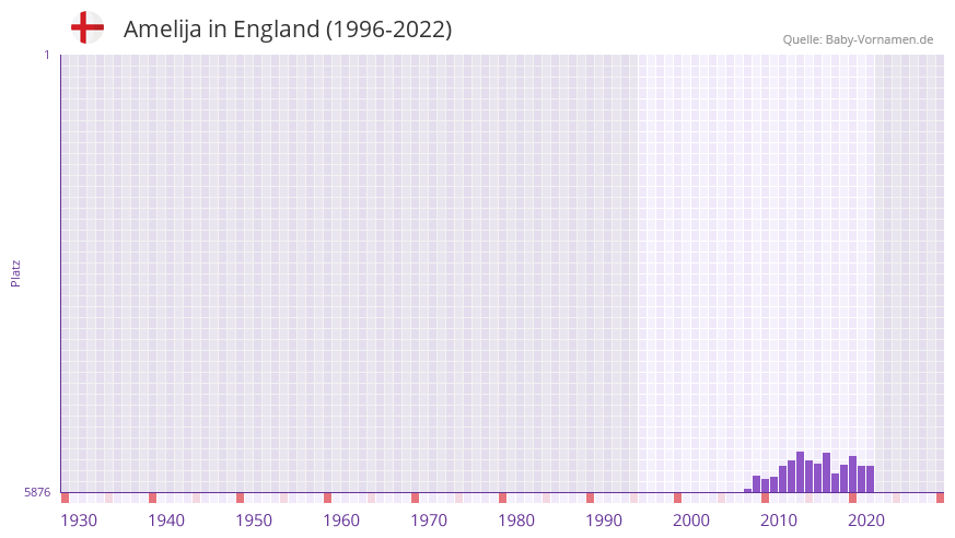 Amelija in der Vornamen-Hitliste von England (1996-2022)