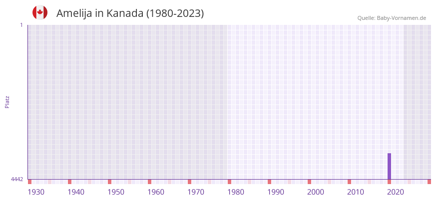 Amelija in der Vornamen-Hitliste von Kanada (1980-2023)