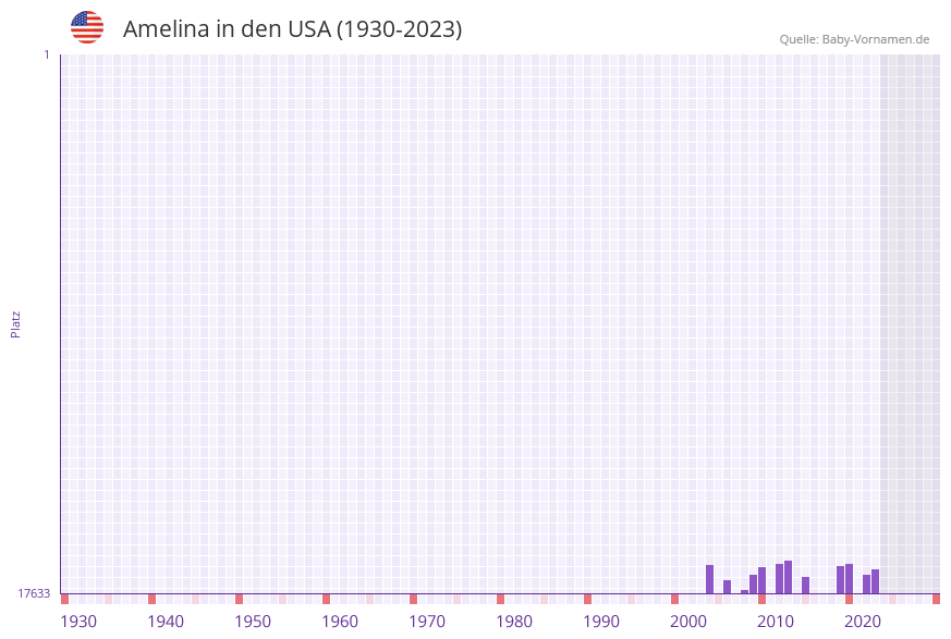 Amelina in der Vornamen-Hitliste von den USA (1930-2023) Amelina in der Vornamen-Hitliste von den USA (1930-2023)