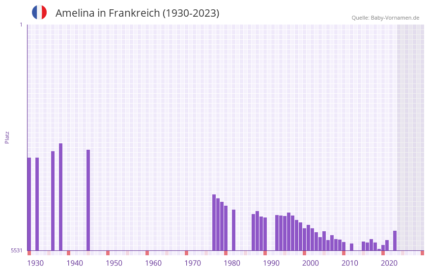 Amelina in der Vornamen-Hitliste von Frankreich (1930-2023) Amelina in der Vornamen-Hitliste von Frankreich (1930-2023)