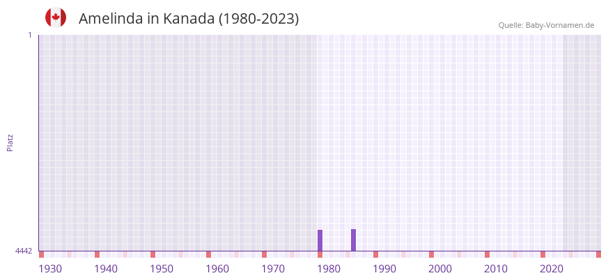 Amelinda in der Vornamen-Hitliste von Kanada (1980-2023) Amelinda in der Vornamen-Hitliste von Kanada (1980-2023)