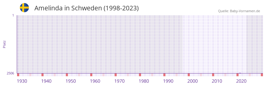 Amelinda in der Vornamen-Hitliste von Schweden (1998-2023) Amelinda in der Vornamen-Hitliste von Schweden (1998-2023)